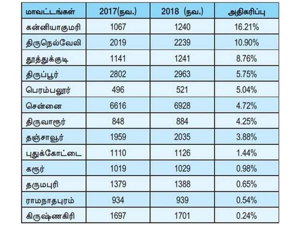 ஸ்டெர்லைட் போராட்டத்தில் 13 பேரை சுட்டுக்கொன்ற தமிழக அரசுதான் இதையும் செய்துள்ளது...