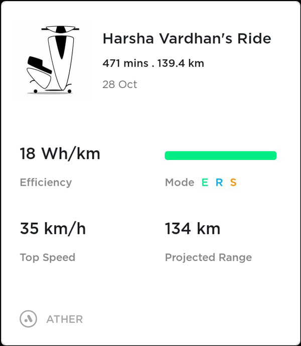 கம்பெனி சொன்னதே 107 கிலோ மீட்டர்தான்... கிடைத்ததோ 139 கிலோ மீட்டர் மைலேஜ்... எலெக்ட்ரிக் ஸ்கூட்டர் ஓனர் பெருமிதம்...