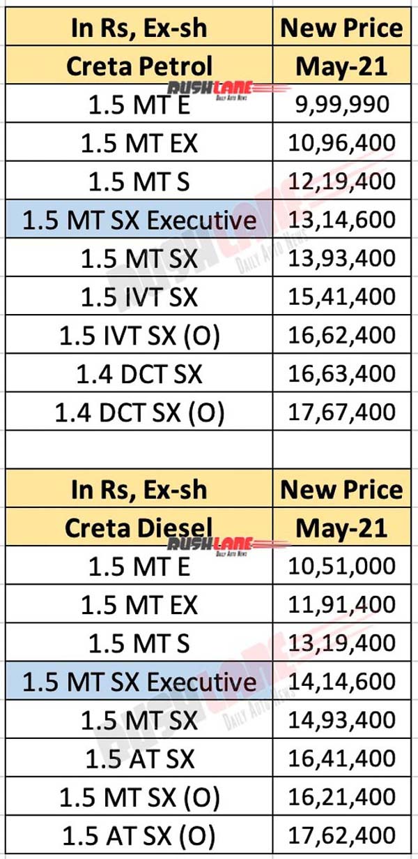 க்ரெட்டாவில் புதிய எஸ்.எக்ஸ் எக்ஸிக்யூட்டிவ் வேரியண்ட்!! விற்பனையை அதிகரிக்க ஹூண்டாயின் தந்திரம்!